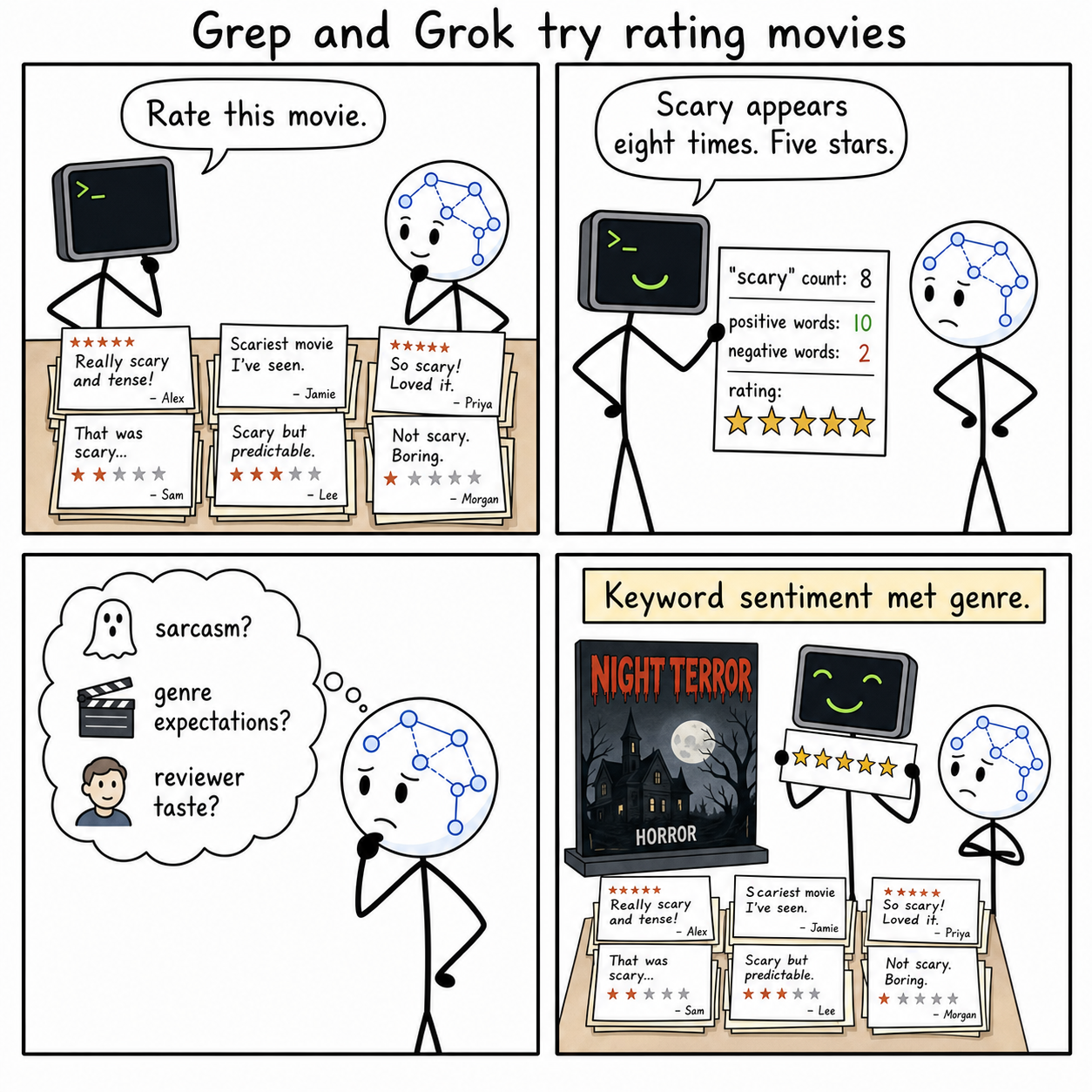 Four-panel Grep and Grok cartoon about rating a horror movie by counting sentiment words.